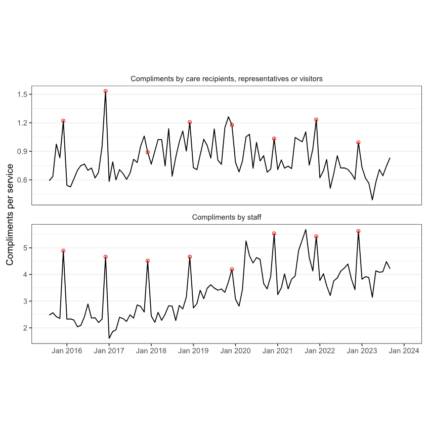 The December Effect for Compliments in Aged Care