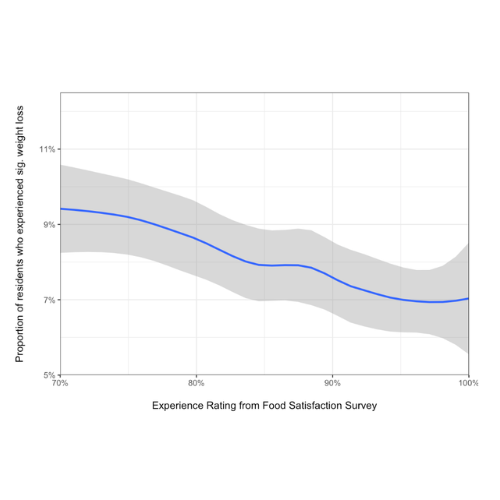Food Satisfaction Survey as a predictor of significant unplanned weight loss