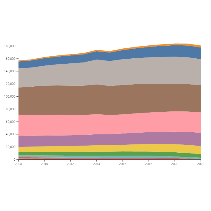 People Using Aged Care 2008-2022
