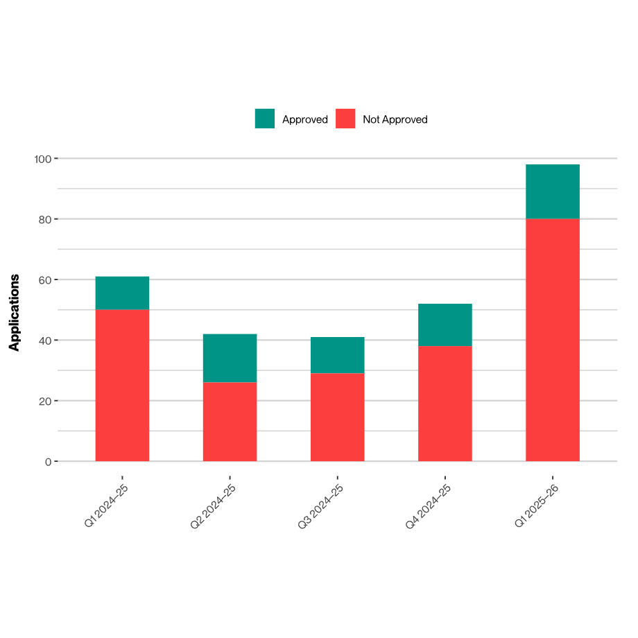 Sector Performance: Q1 FY25-26