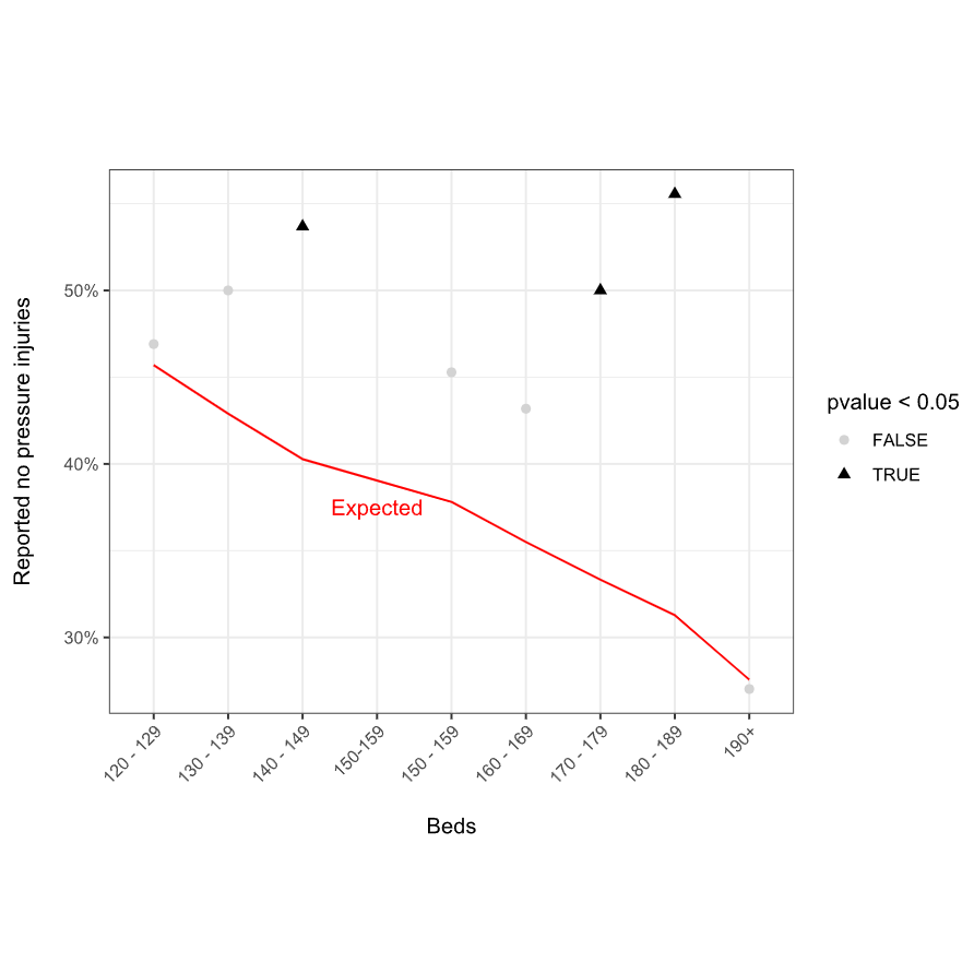 Potential Underreporting of Pressure Injuries in the National Aged Care Mandatory Quality Indicator Program
