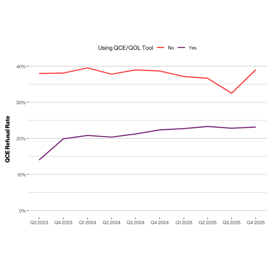 How Survey Collection Method Affects QCE Refusal Rates