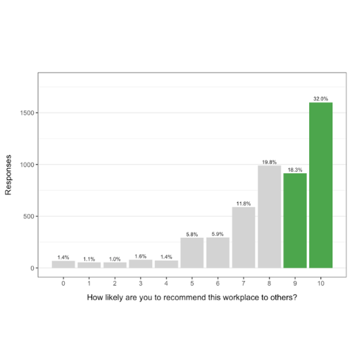 Association between staffing levels in Australian residential aged care and the likelihood that an employee would recommend their workplace
