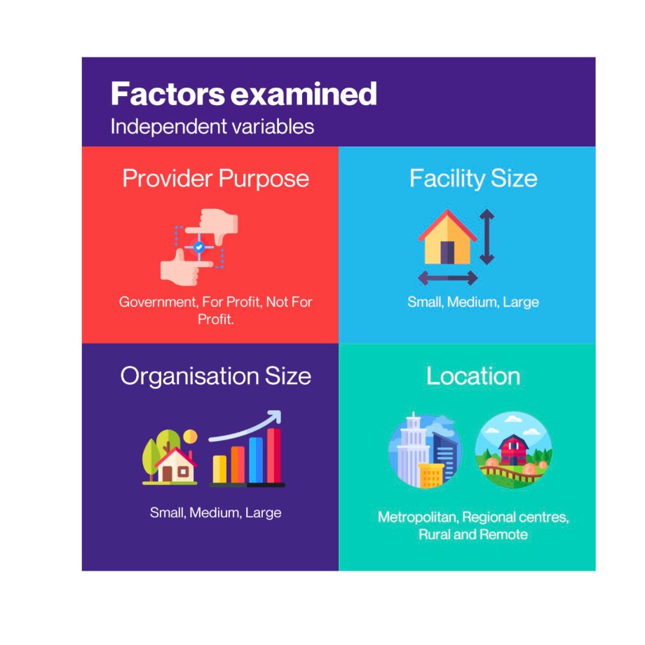 Multivariable Linear Model for Aged Care Star Ratings