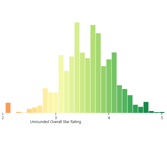 Visualising Aged Care Star Ratings up to Q4 FY23-24