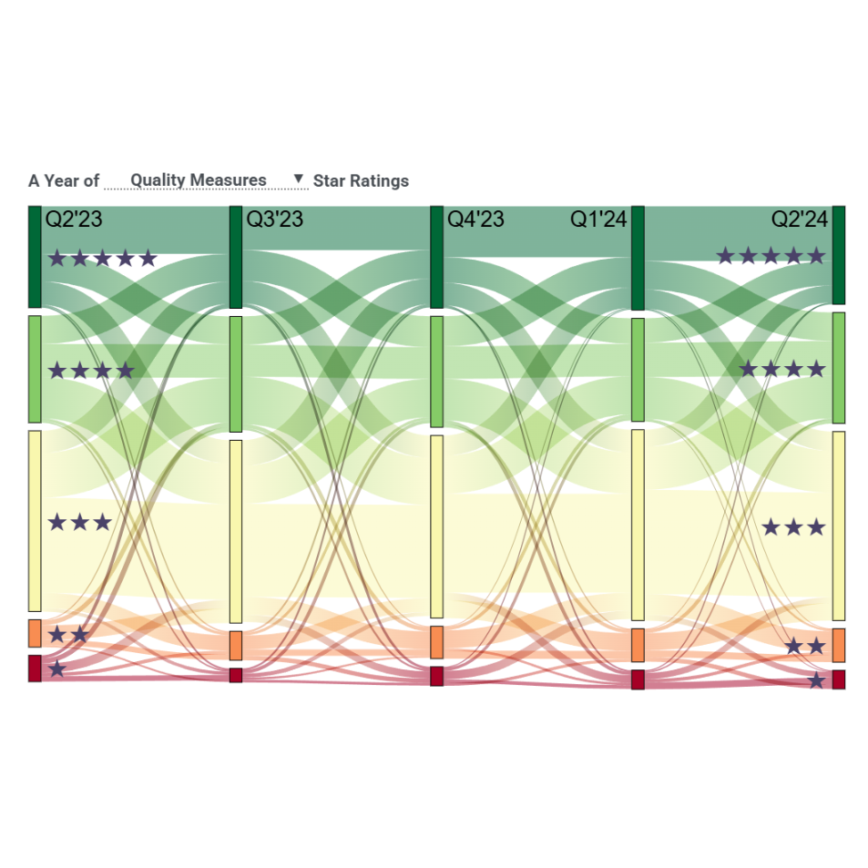 A Year of Aged Care Star Ratings Visualised